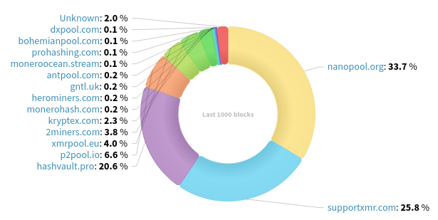 Hashrate Distribution