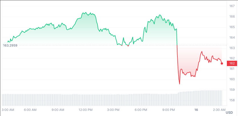 Price Chart