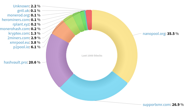 Hashrate Distribution