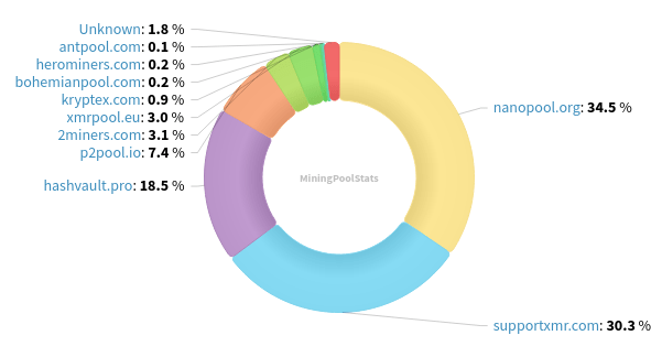 Hashrate Distribution