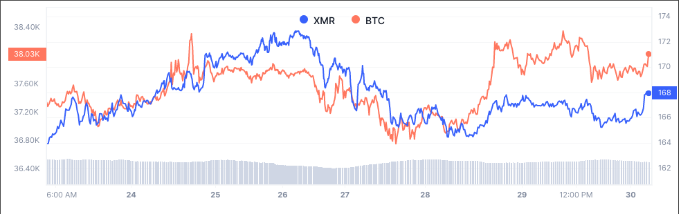 Price Chart