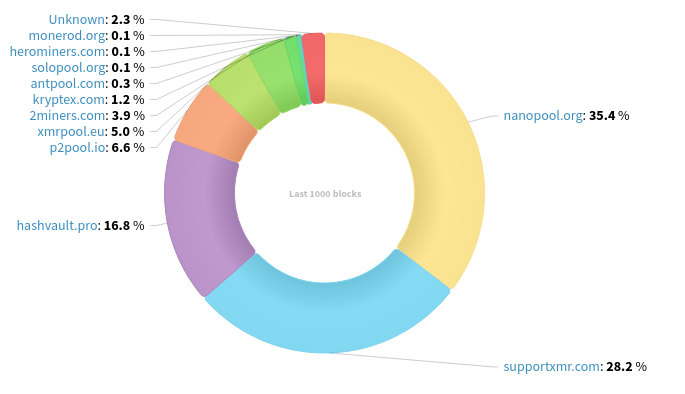 Hashrate Distribution