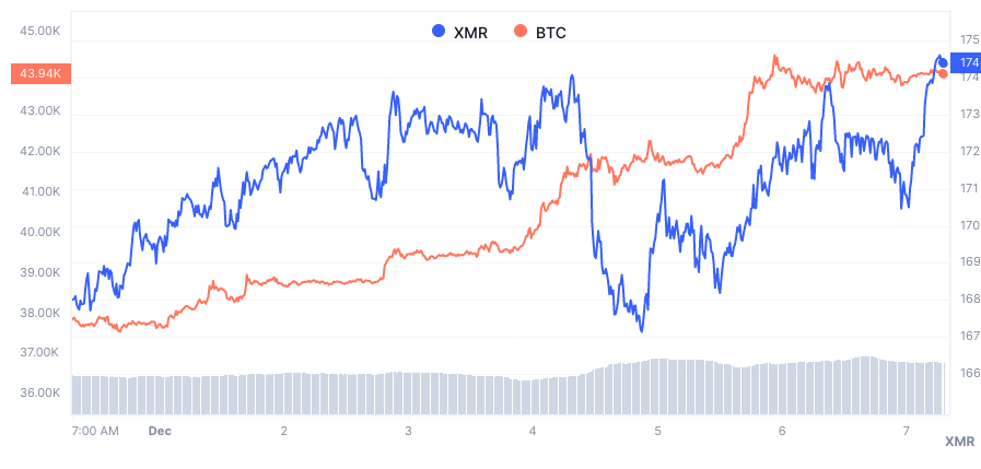 Price Chart