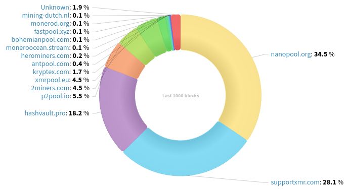 Hashrate Distribution