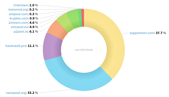Hashrate Distribution