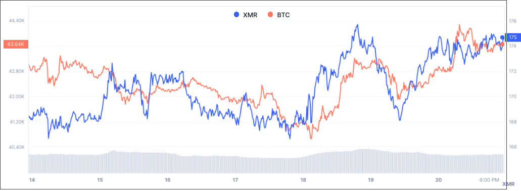 Price Chart