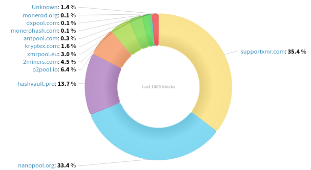 Hashrate Distribution