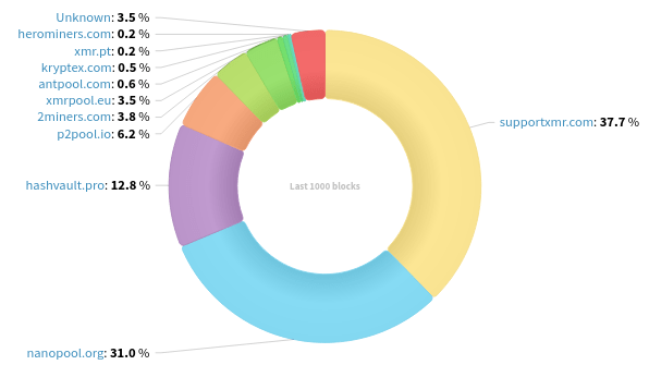 Hashrate Distribution
