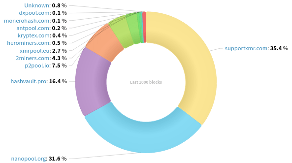 Hashrate Distribution