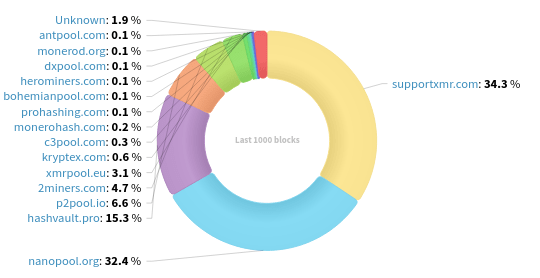 Hashrate Distribution