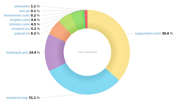 Hashrate Distribution