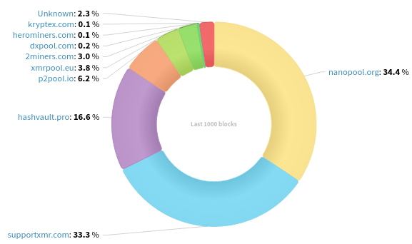 Hashrate Distribution