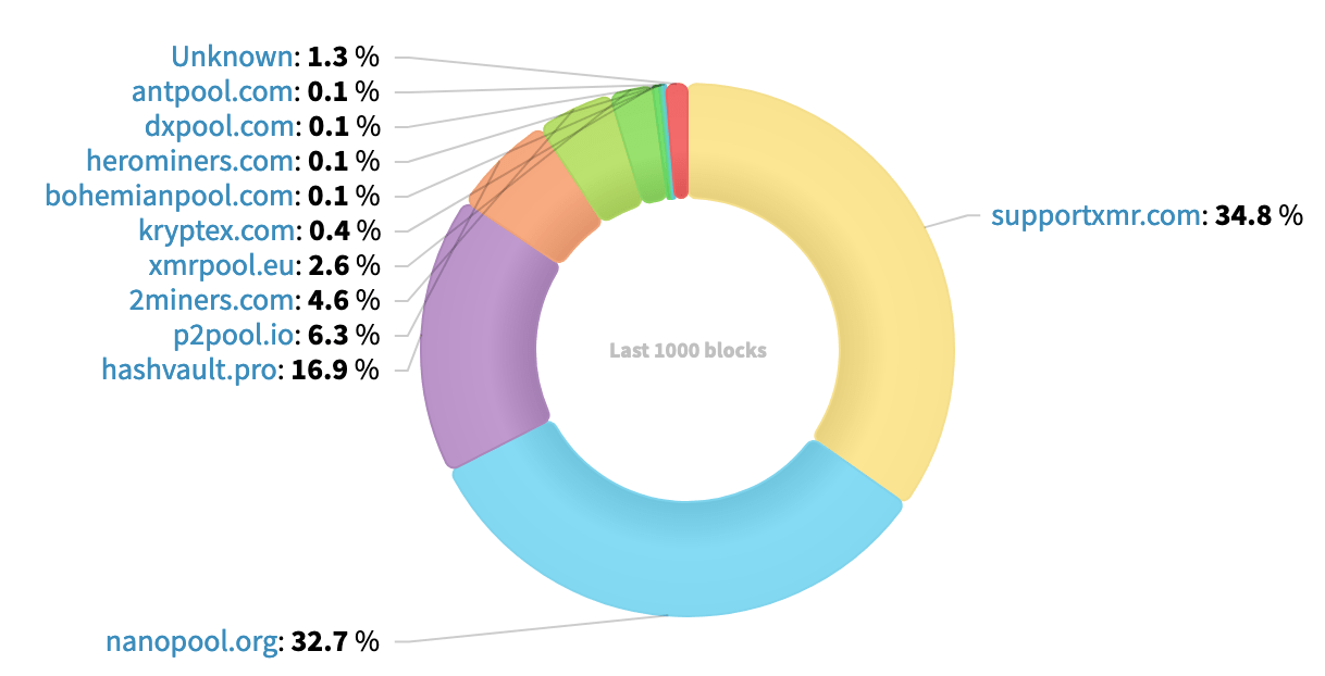 Hashrate Distribution