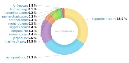 Hashrate Distribution