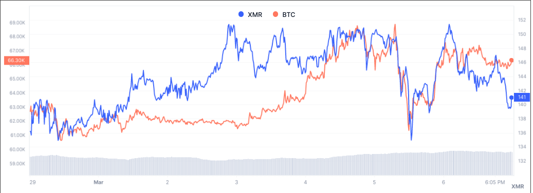 Price Chart