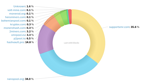 Hashrate Distribution