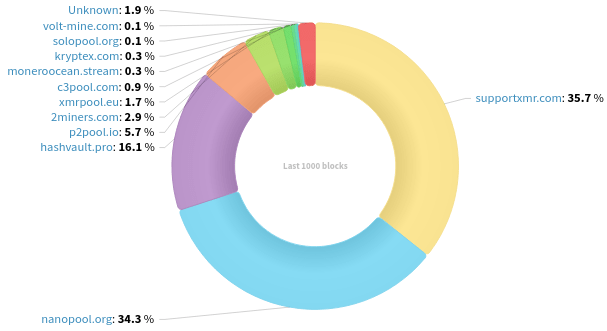 Hashrate Distribution