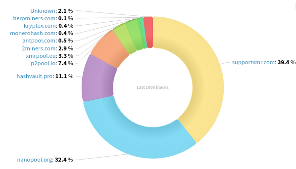 Hashrate Distribution