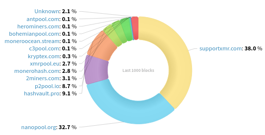Hashrate Distribution